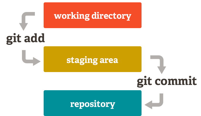 Git Stages